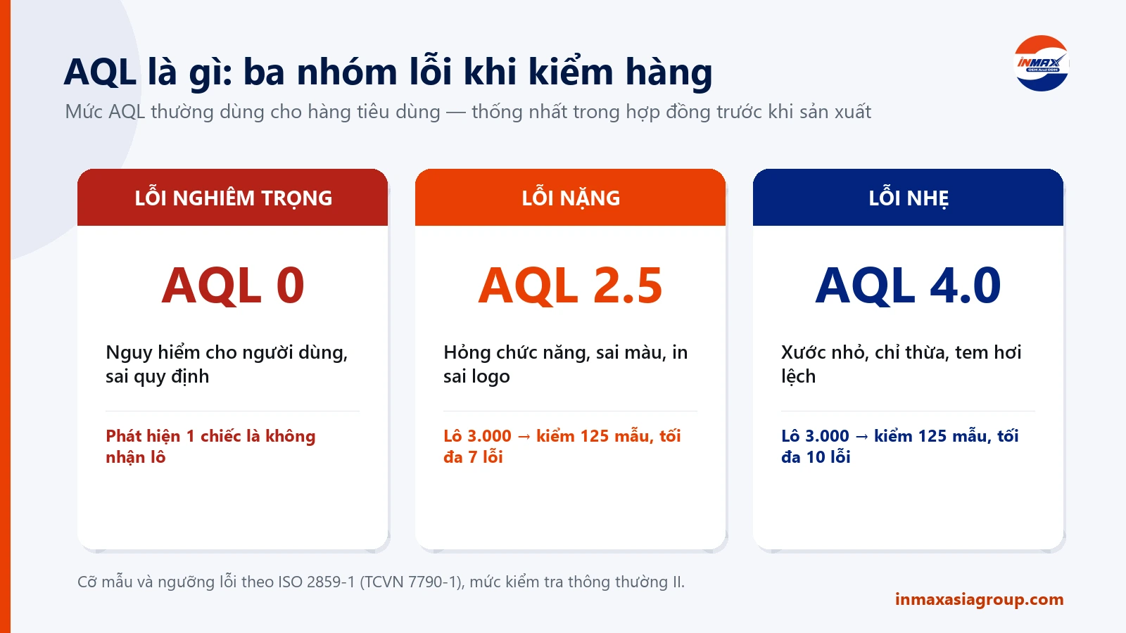AQL là gì: ba nhóm lỗi và mức AQL thường dùng khi kiểm hàng gia công