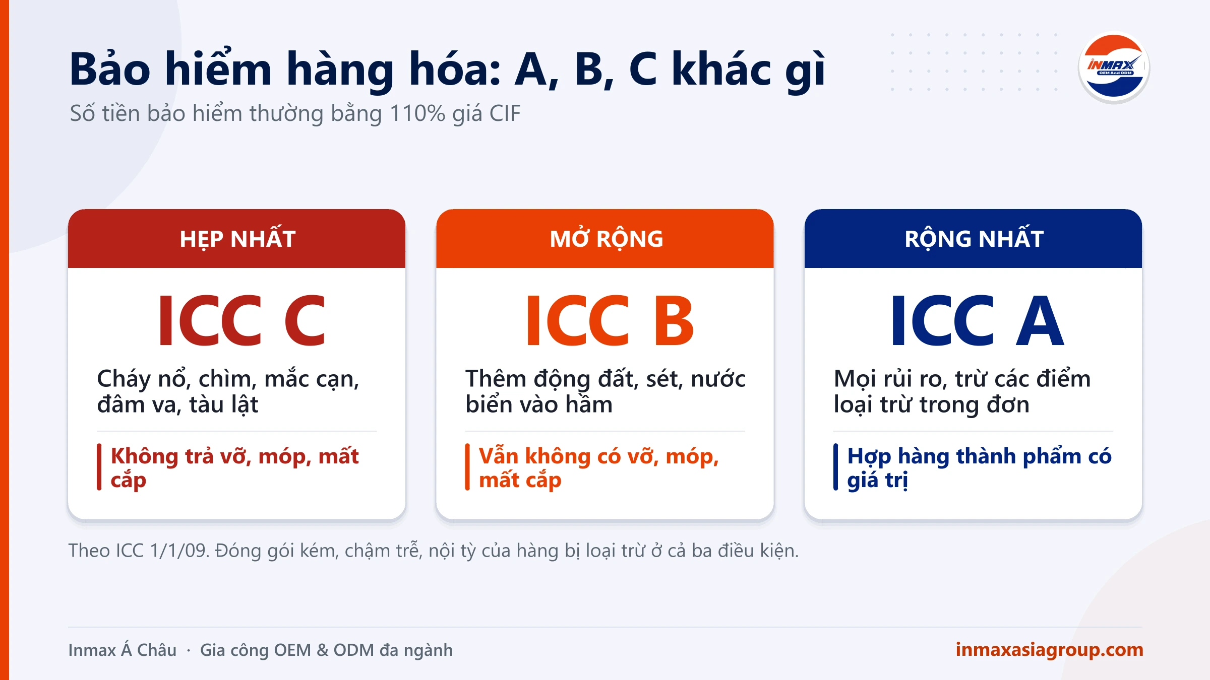 Bảo hiểm hàng hóa theo điều kiện ICC A, B, C: phạm vi từ hẹp đến rộng