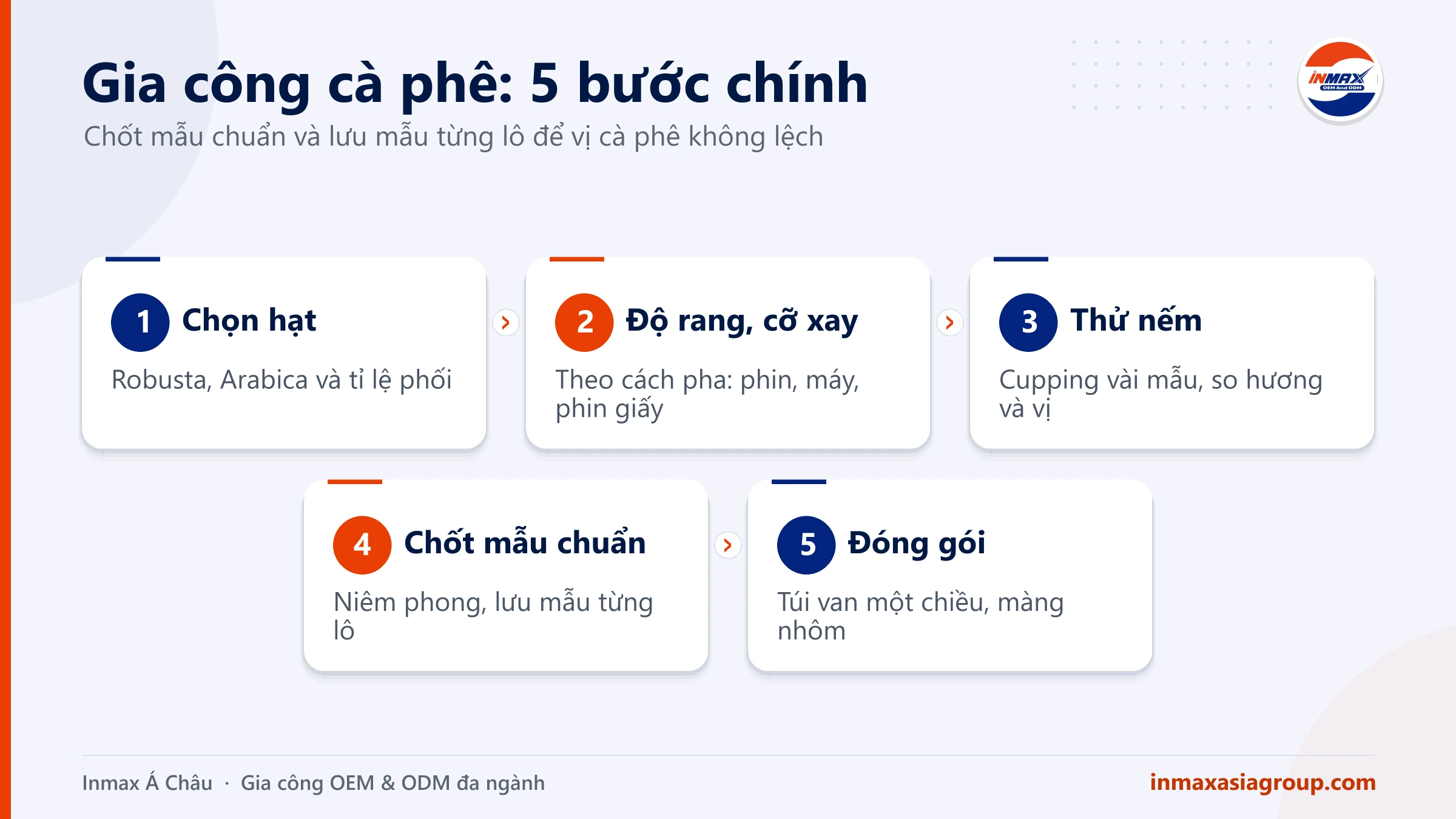 Gia công cà phê: các bước từ chọn hạt, rang, thử nếm đến đóng gói