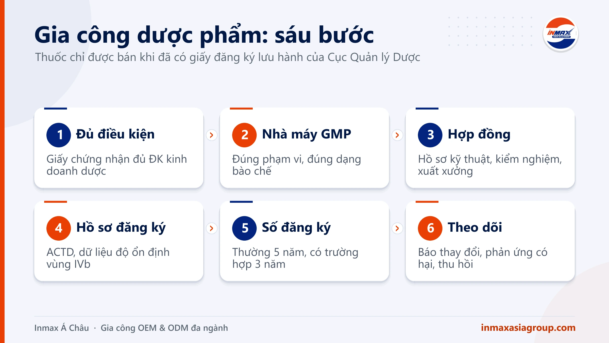 Gia công dược phẩm: sáu bước từ điều kiện kinh doanh dược đến số đăng ký lưu hành