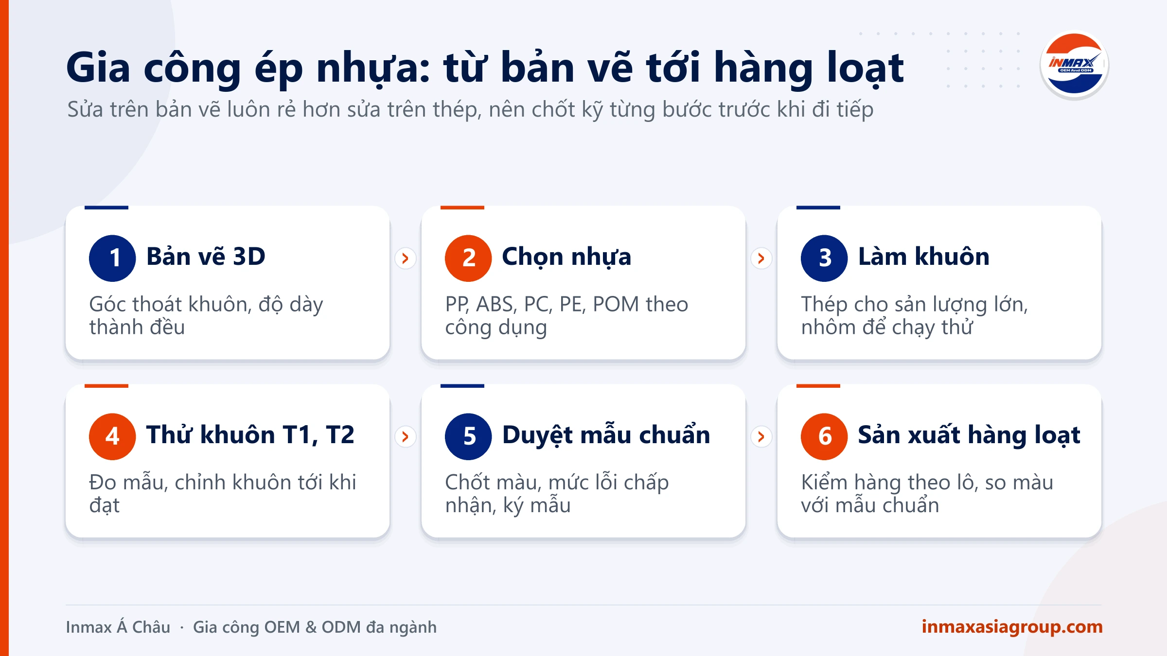 Quy trình gia công ép nhựa từ bản vẽ 3D tới sản xuất hàng loạt