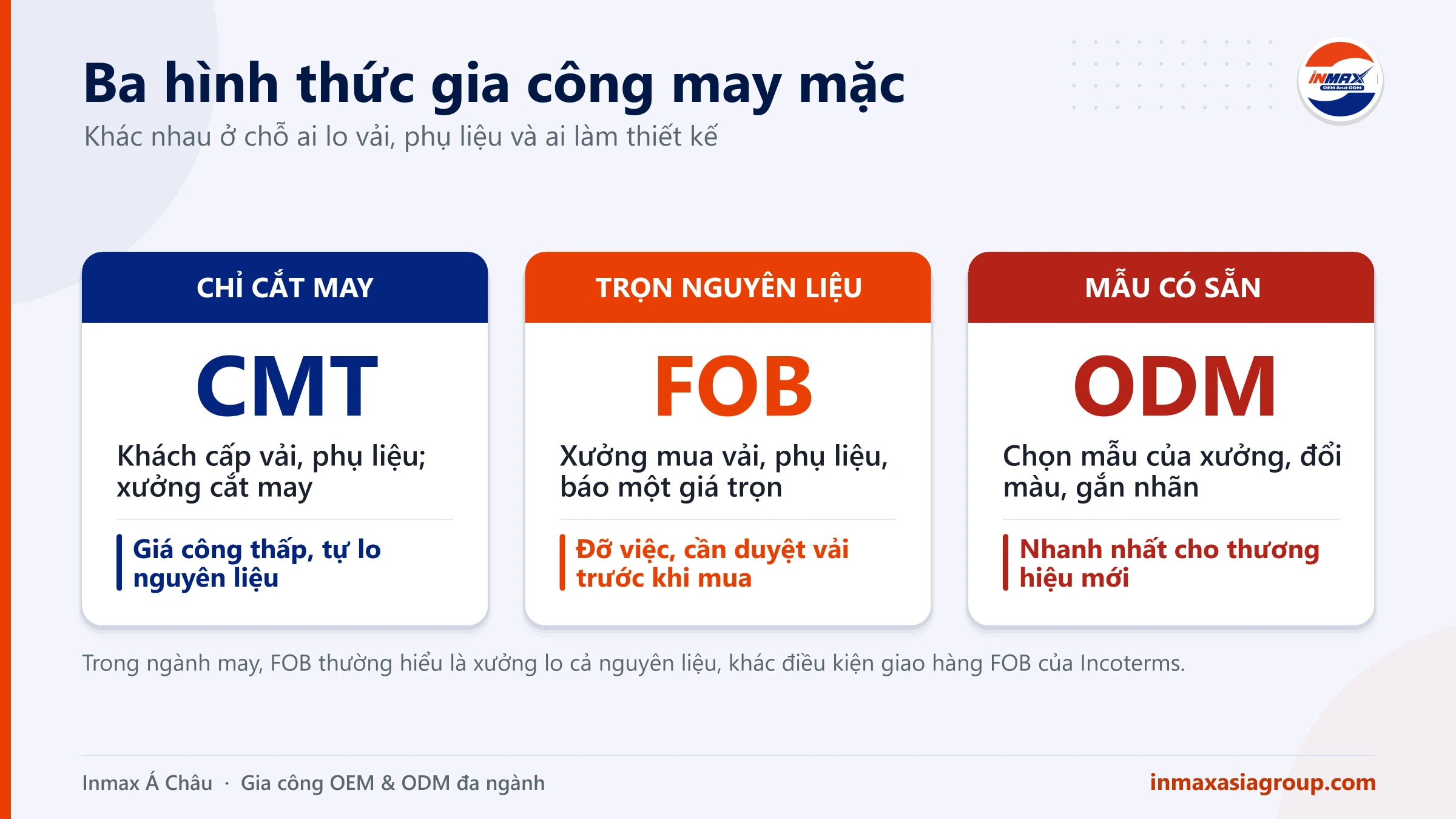 Ba hình thức gia công may mặc: CMT, FOB và ODM
