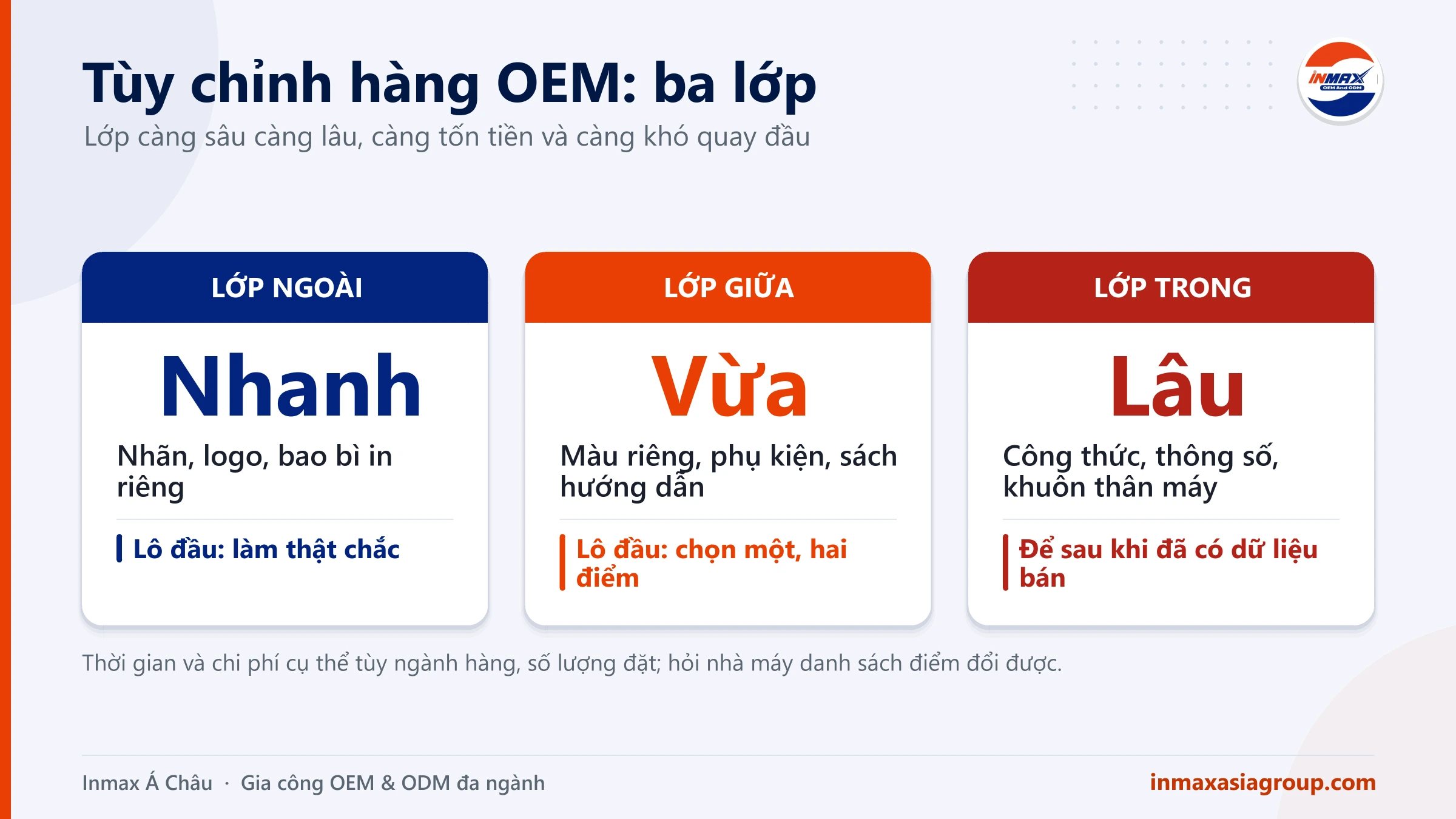 Gia công tùy chỉnh nhãn hiệu OEM: ba lớp tùy chỉnh, thời gian và chi phí