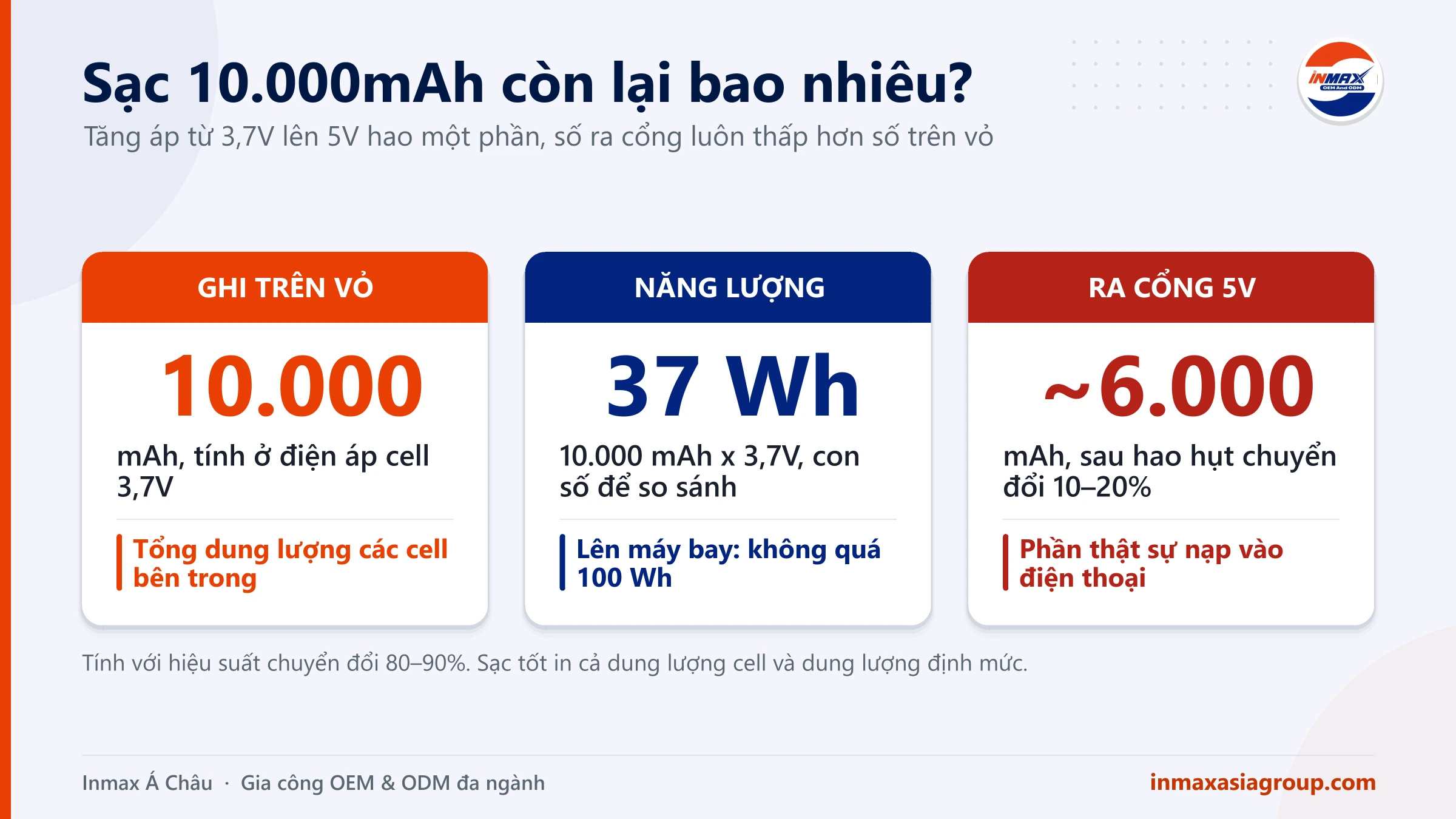 Gia công sạc dự phòng: từ mAh ghi trên vỏ đến dung lượng thật ra cổng USB