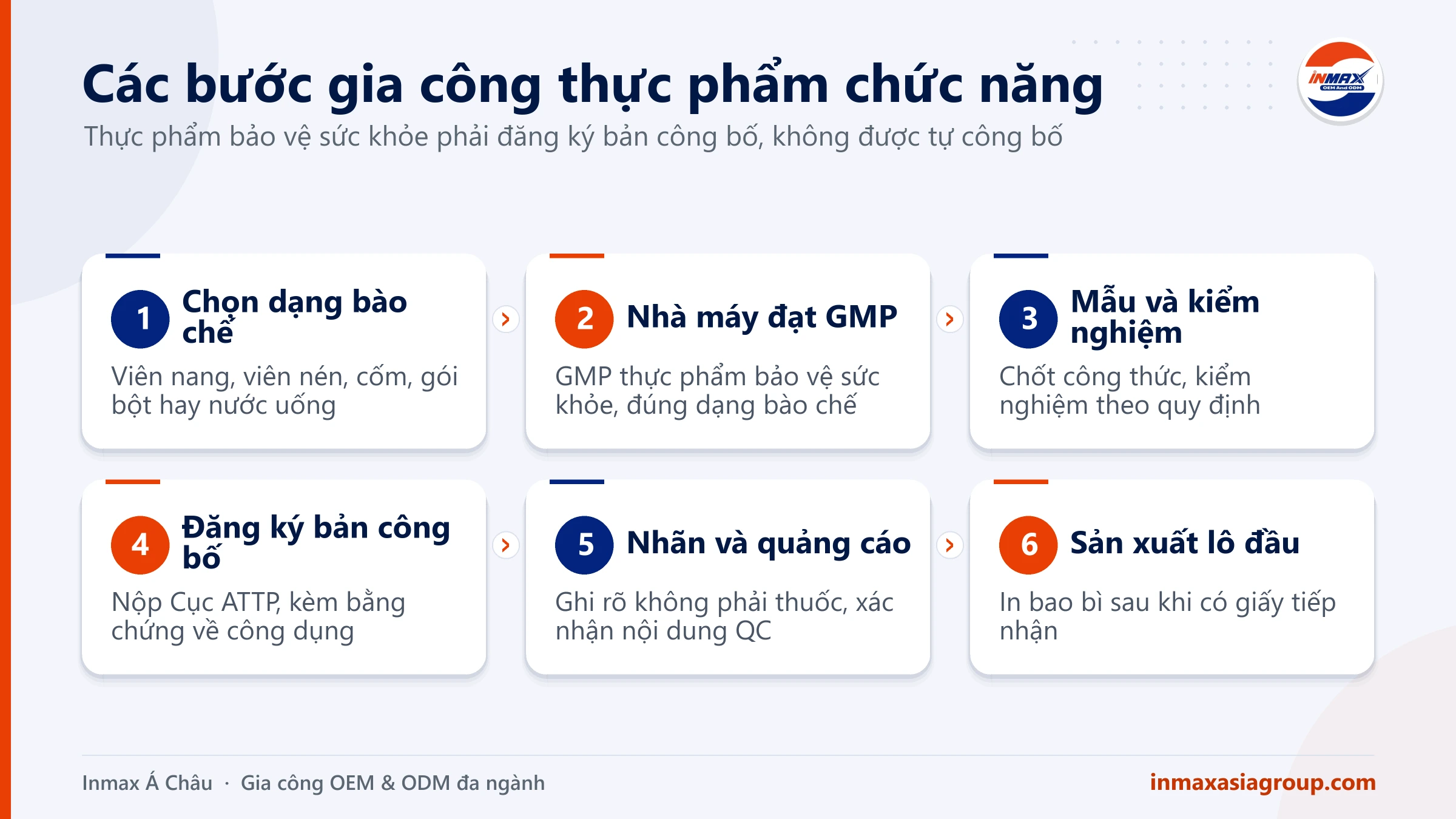 Các bước gia công thực phẩm chức năng từ công thức đến khi được bán