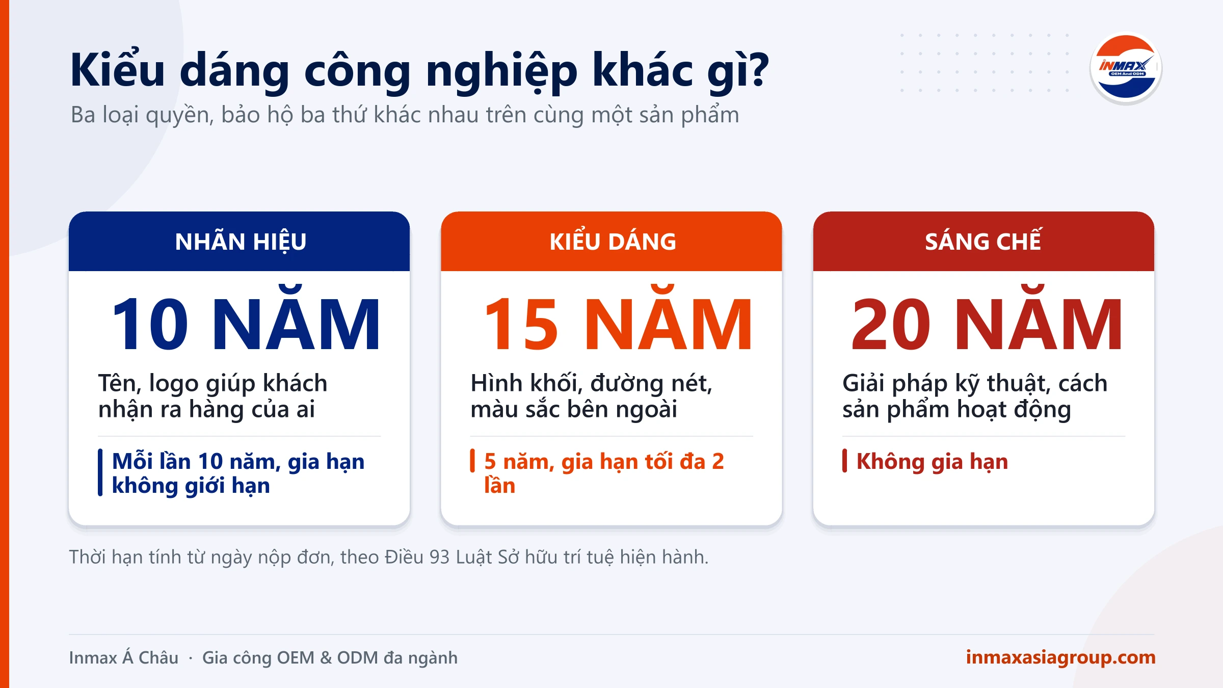 Kiểu dáng công nghiệp so với nhãn hiệu và sáng chế: bảo hộ gì, thời hạn bao lâu