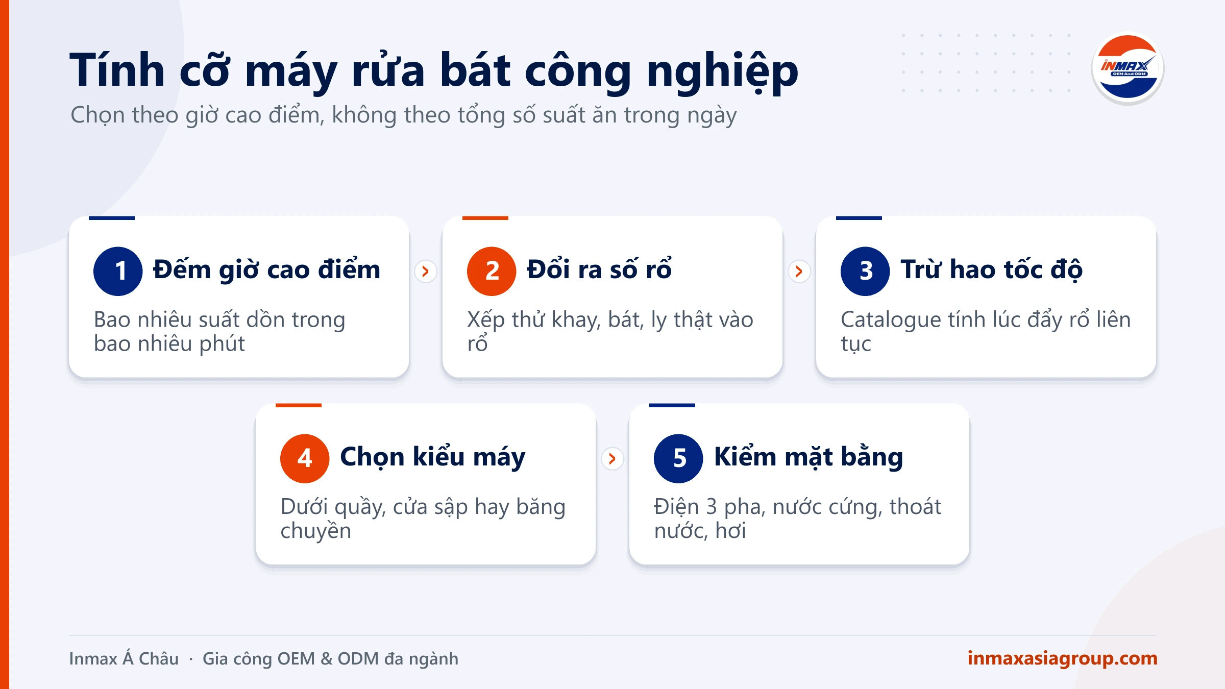 Máy rửa bát công nghiệp: các bước tính cỡ máy theo giờ cao điểm