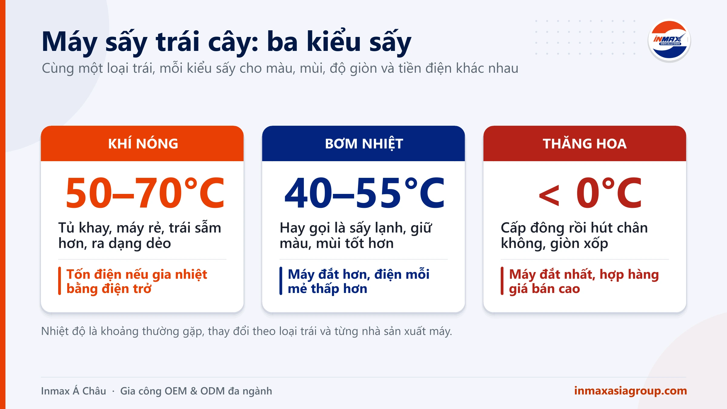 Máy sấy trái cây: so sánh sấy khí nóng, sấy bơm nhiệt và sấy thăng hoa