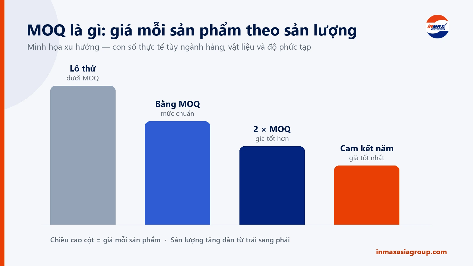 MOQ là gì: giá mỗi sản phẩm giảm khi sản lượng tăng (minh họa)