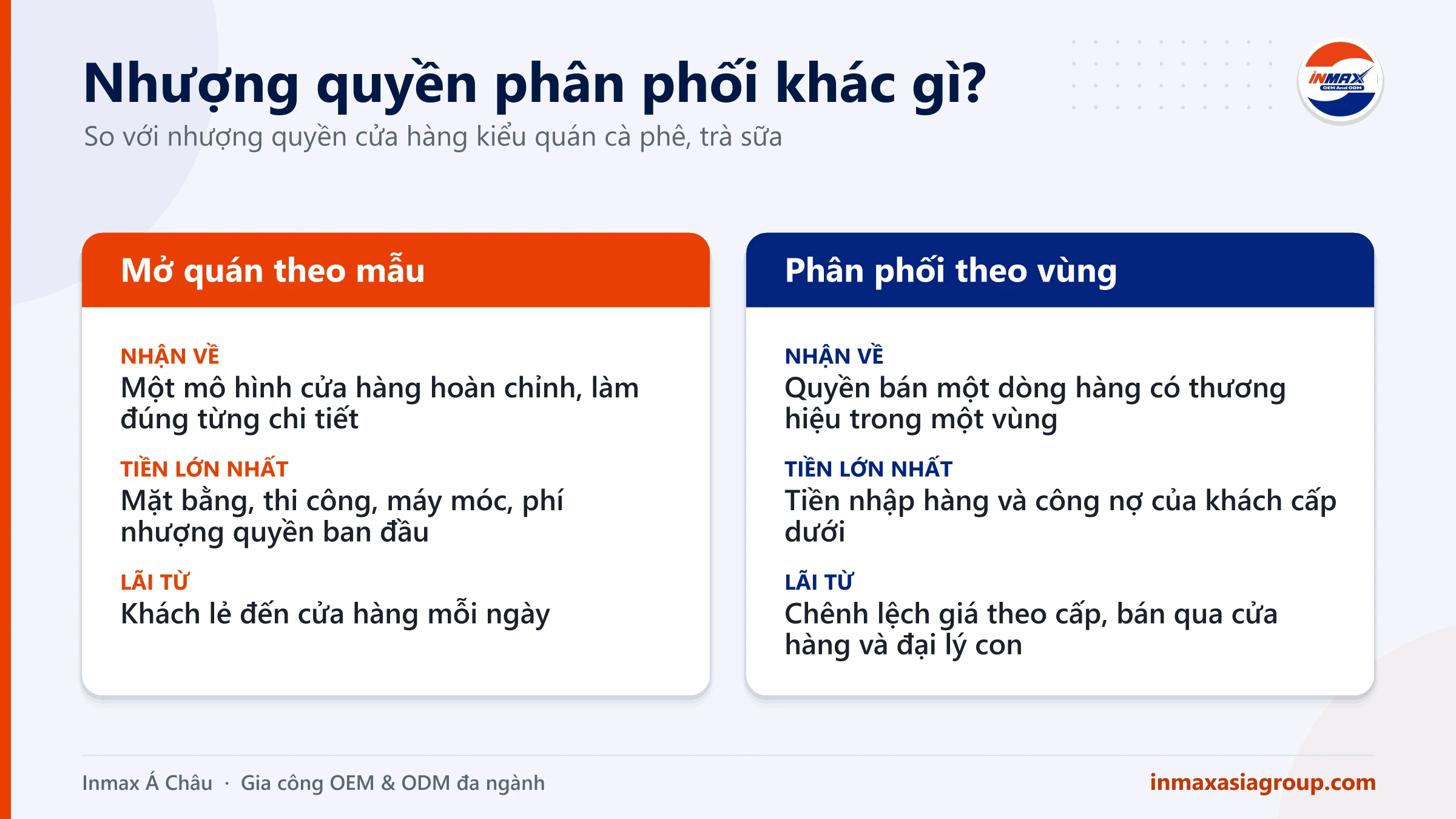 Nhượng quyền phân phối khác nhượng quyền cửa hàng ở chi phí, việc hằng ngày và cách kiếm lời