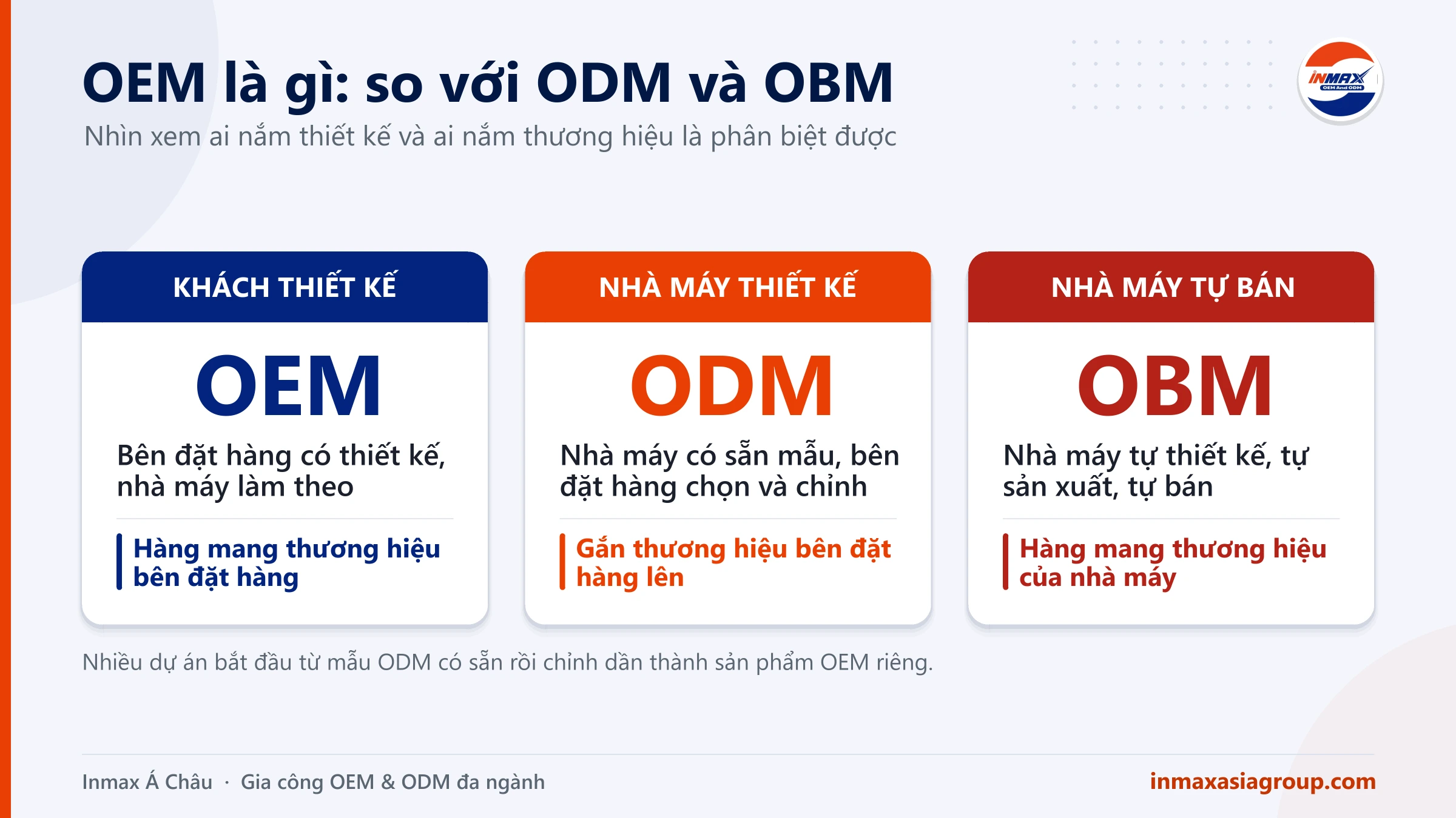 OEM là gì: so sánh nhanh OEM, ODM và OBM