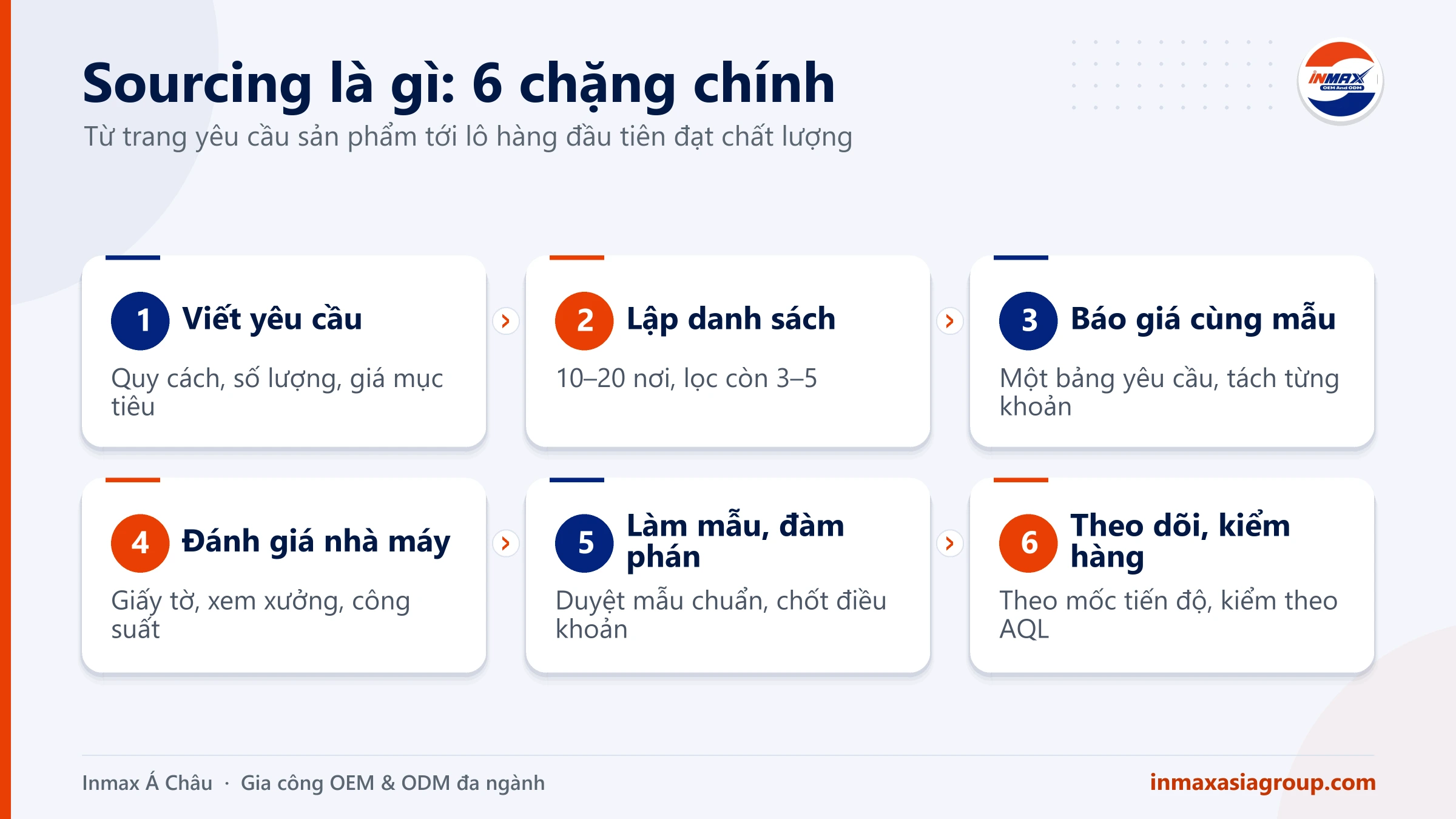 Sourcing là gì: các bước tìm và đánh giá nhà cung cấp