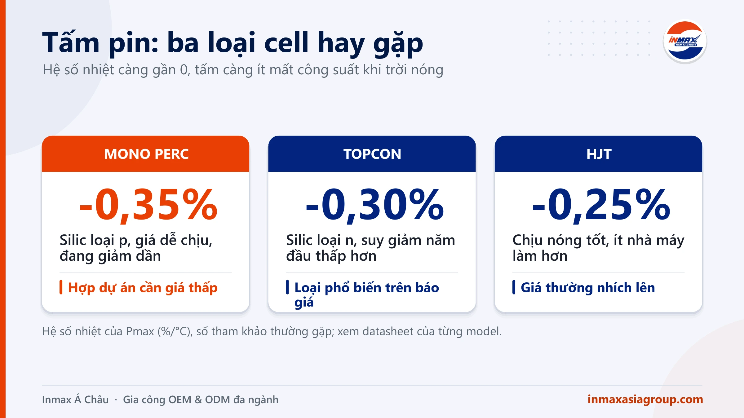 Tấm pin năng lượng mặt trời mono PERC, TOPCon, HJT và hệ số nhiệt