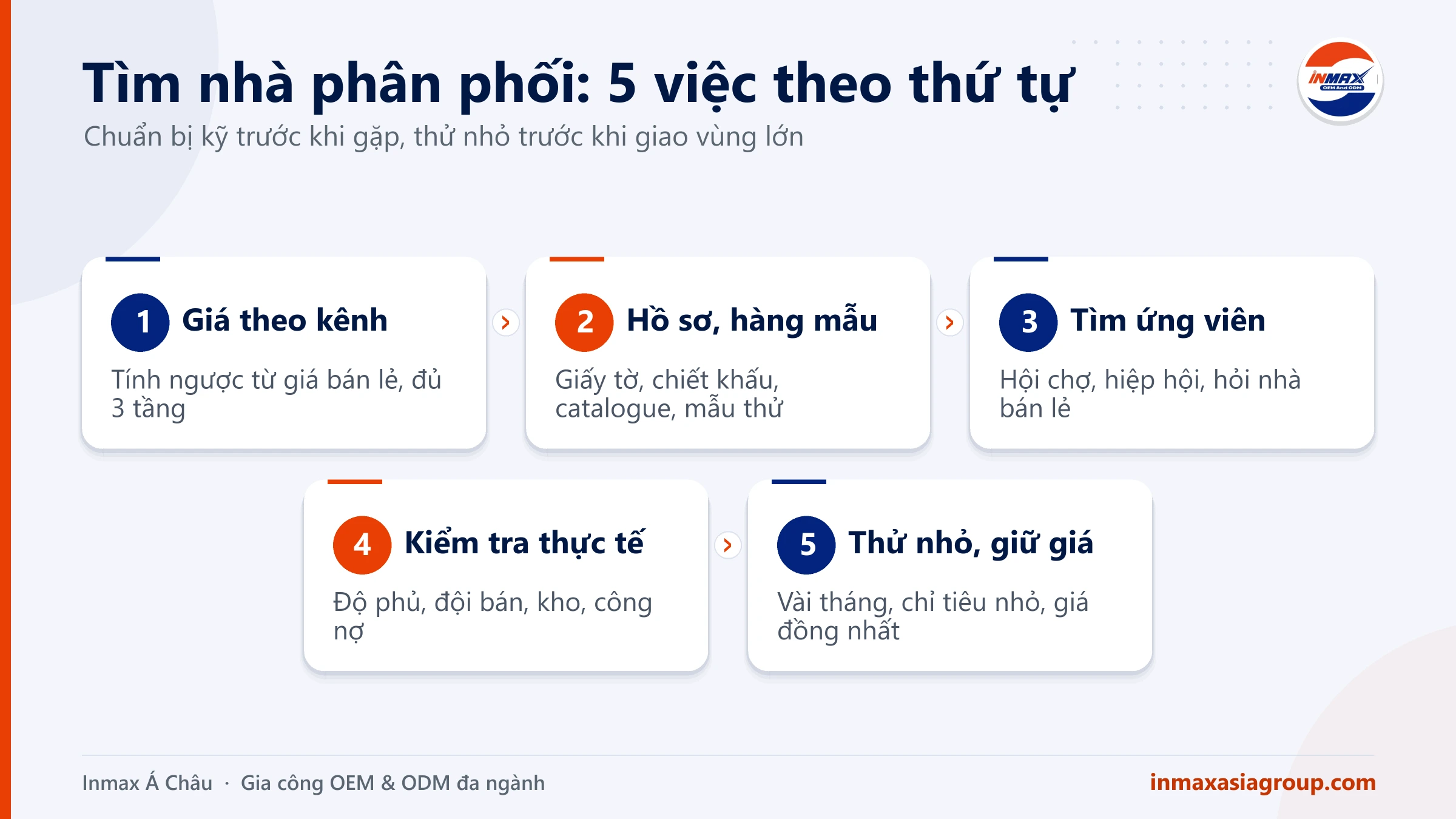 Tìm nhà phân phối cho sản phẩm: chuẩn bị giá kênh, hồ sơ, chọn đối tác và thời gian thử